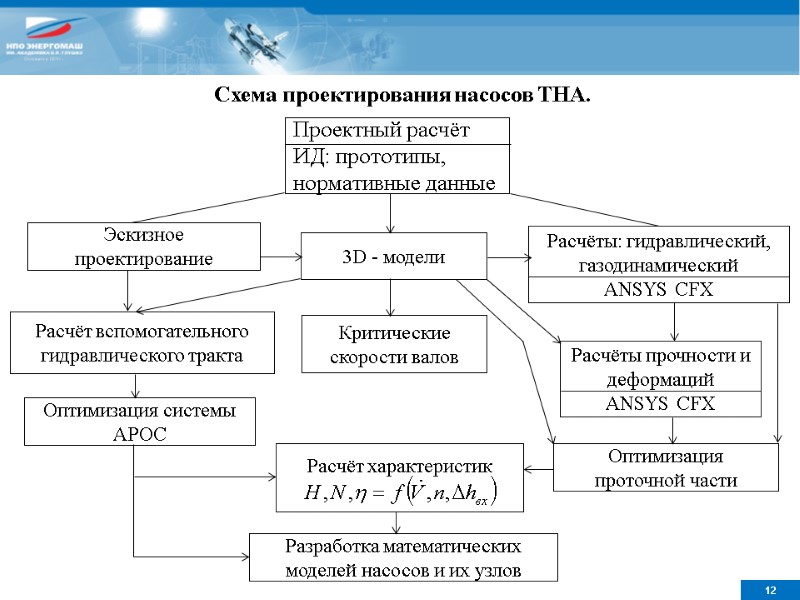 Проектный расчёт ИД: прототипы, нормативные данные Схема проектирования насосов ТНА. Эскизное проектирование Расчёт вспомогательного